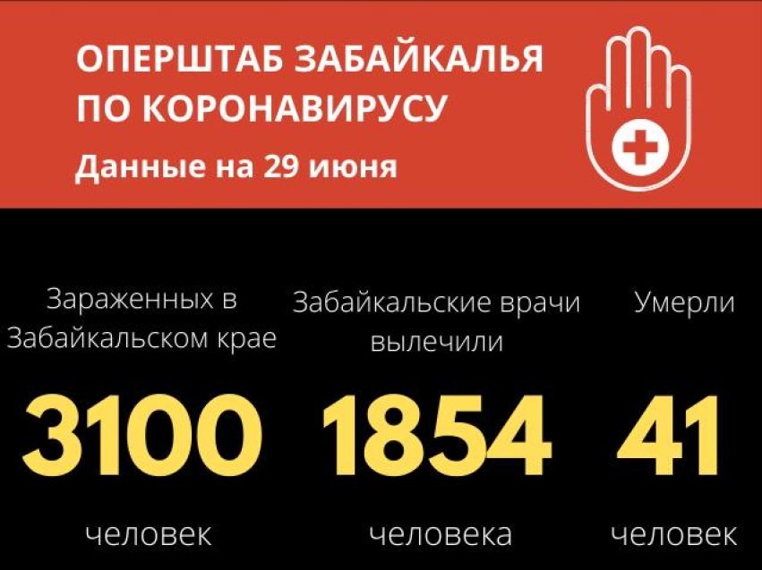 Число зарегистрированных случаев коронавируса в Забайкалье достигло 3100